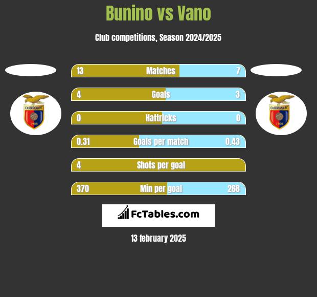 Bunino vs Vano h2h player stats