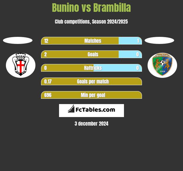 Bunino vs Brambilla h2h player stats