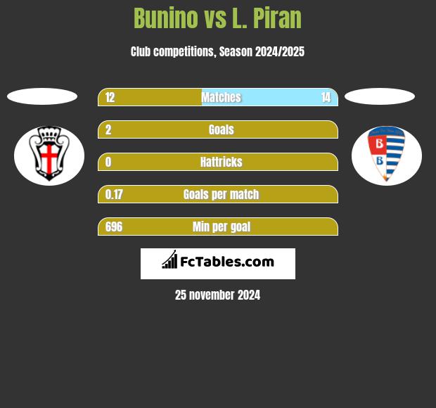 Bunino vs L. Piran h2h player stats