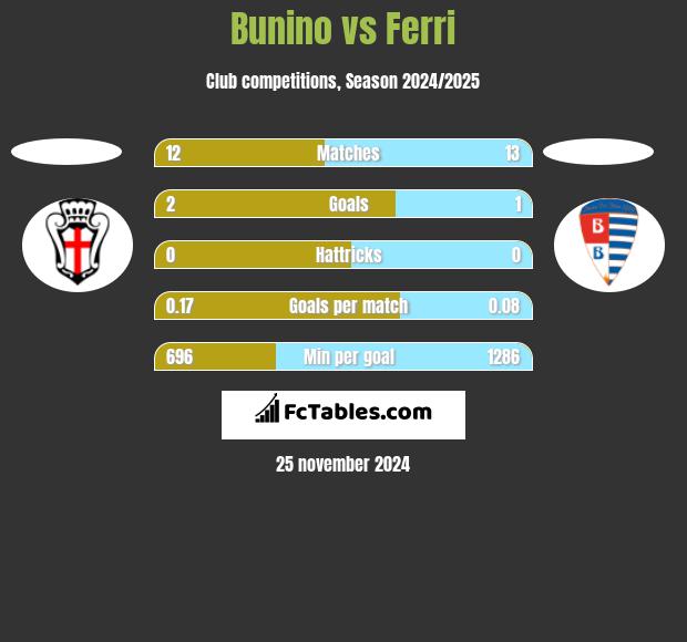 Bunino vs Ferri h2h player stats