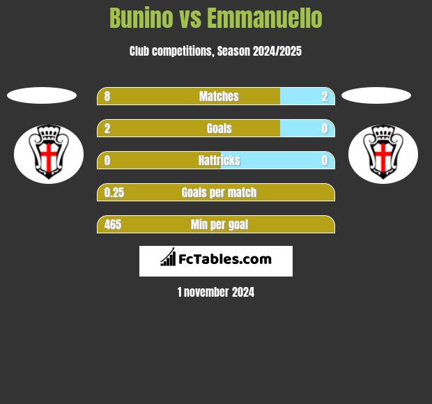 Bunino vs Emmanuello h2h player stats