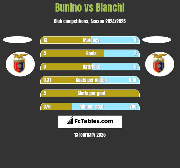 Bunino vs Bianchi h2h player stats