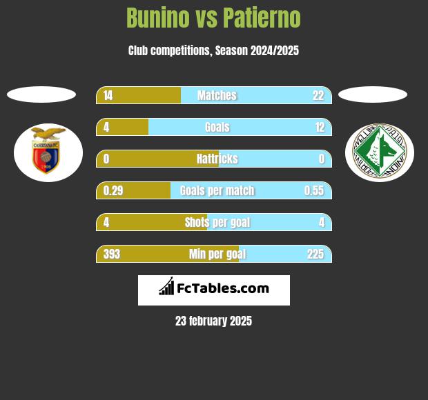 Bunino vs Patierno h2h player stats