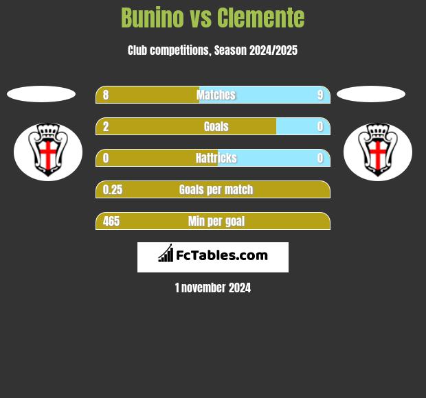 Bunino vs Clemente h2h player stats