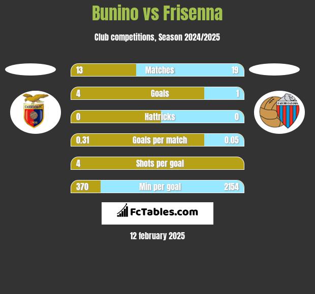 Bunino vs Frisenna h2h player stats