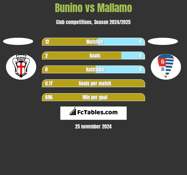 Bunino vs Mallamo h2h player stats