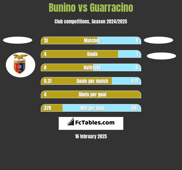 Bunino vs Guarracino h2h player stats