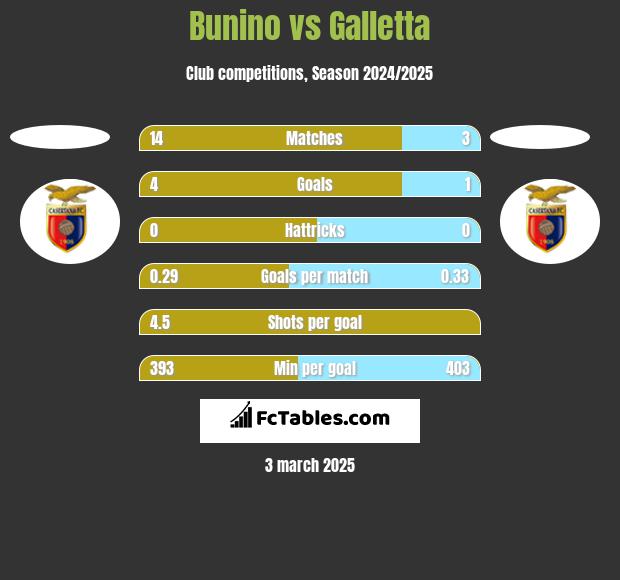 Bunino vs Galletta h2h player stats