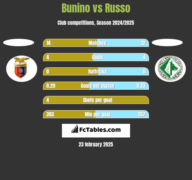 Bunino vs Russo h2h player stats