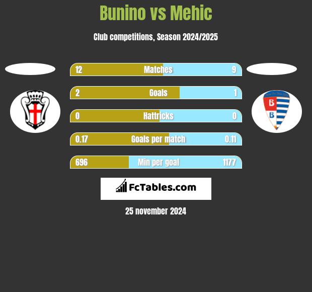 Bunino vs Mehic h2h player stats