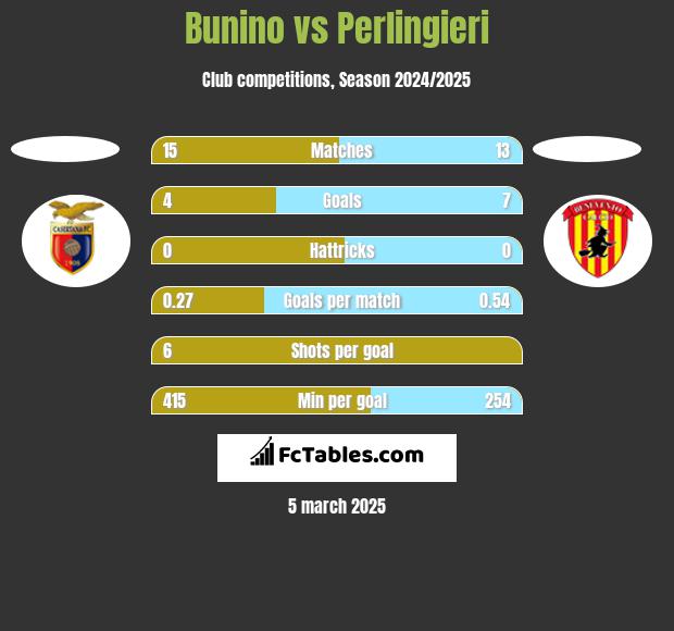 Bunino vs Perlingieri h2h player stats