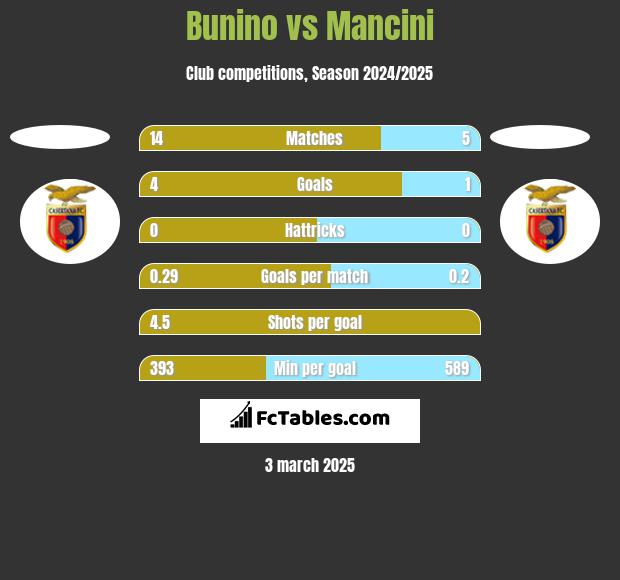 Bunino vs Mancini h2h player stats