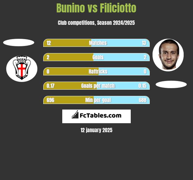 Bunino vs Filiciotto h2h player stats