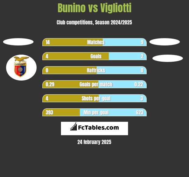 Bunino vs Vigliotti h2h player stats