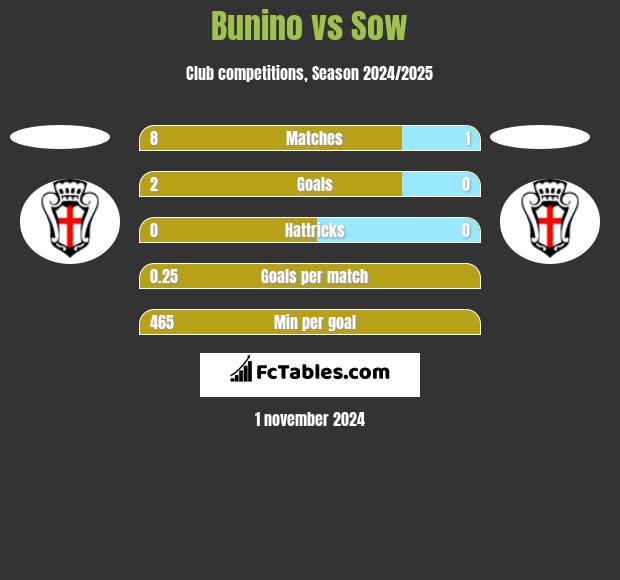 Bunino vs Sow h2h player stats