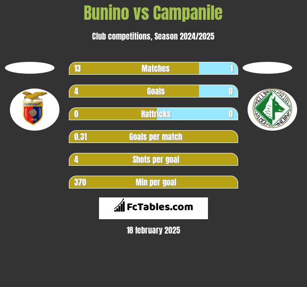 Bunino vs Campanile h2h player stats