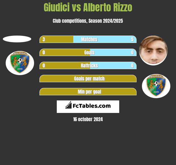 Giudici vs Alberto Rizzo h2h player stats