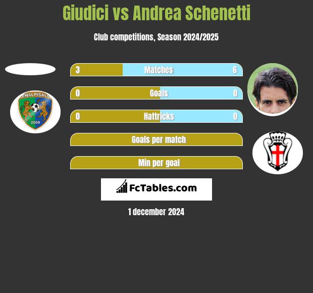 Giudici vs Andrea Schenetti h2h player stats