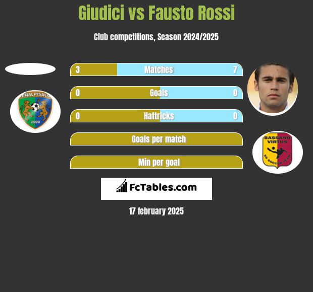 Giudici vs Fausto Rossi h2h player stats