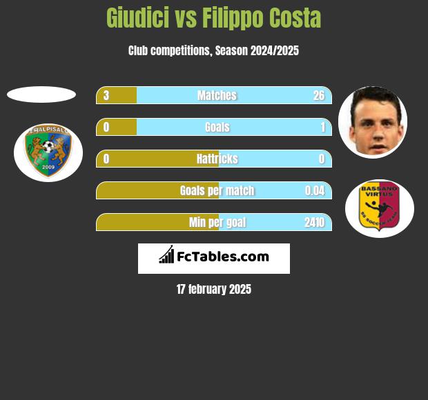 Giudici vs Filippo Costa h2h player stats