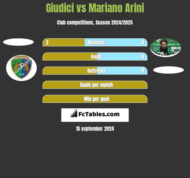 Giudici vs Mariano Arini h2h player stats