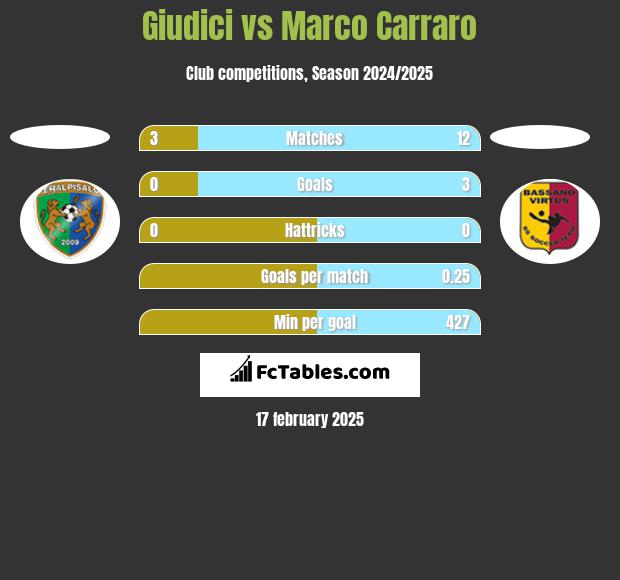 Giudici vs Marco Carraro h2h player stats