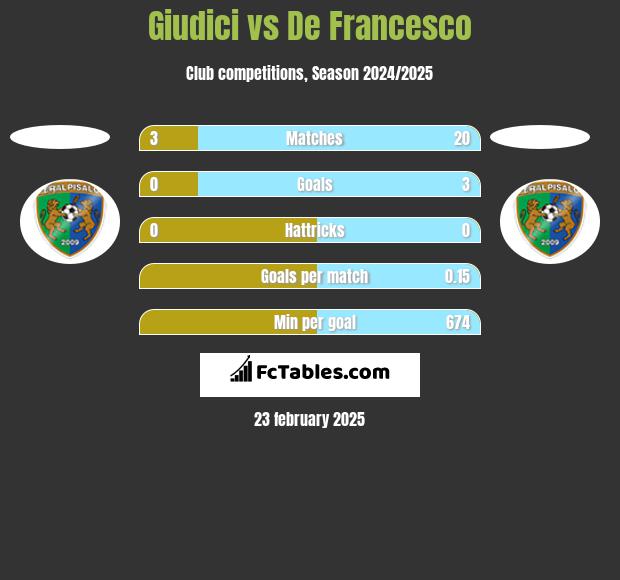 Giudici vs De Francesco h2h player stats