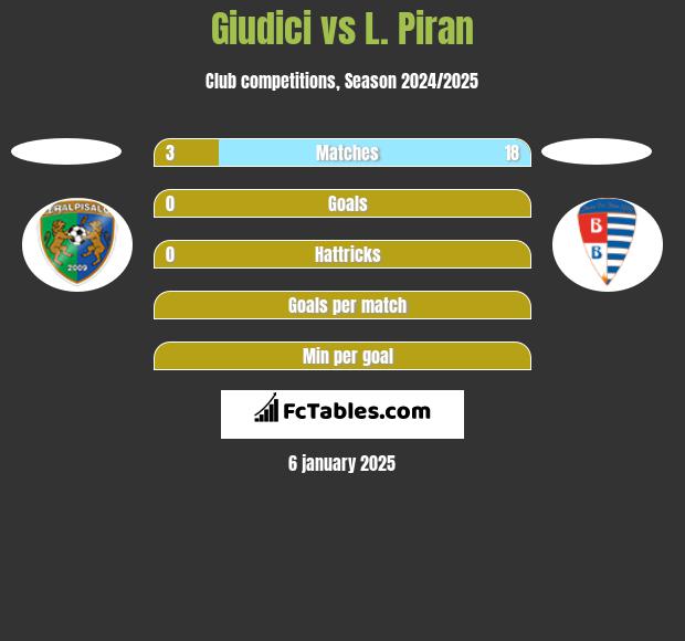 Giudici vs L. Piran h2h player stats