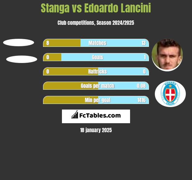 Stanga vs Edoardo Lancini h2h player stats