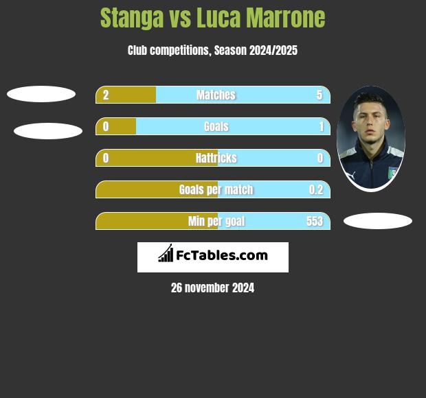 Stanga vs Luca Marrone h2h player stats