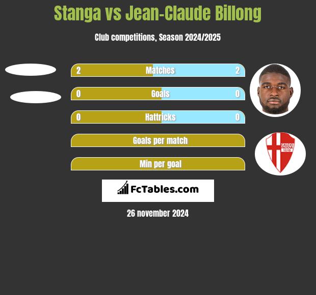 Stanga vs Jean-Claude Billong h2h player stats