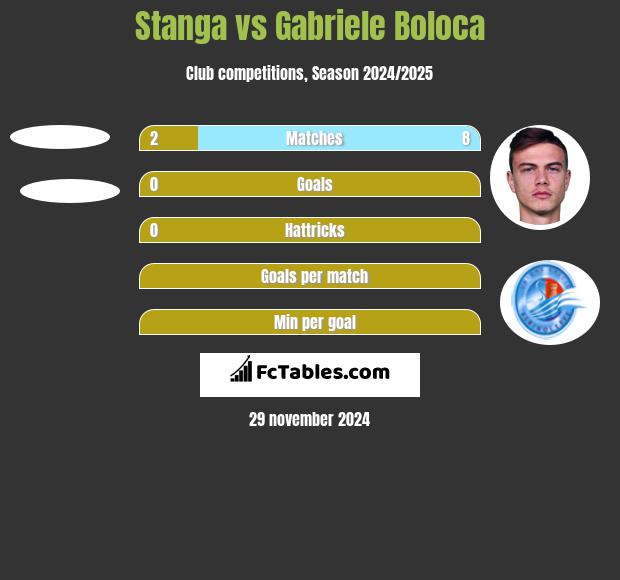 Stanga vs Gabriele Boloca h2h player stats