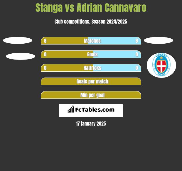 Stanga vs Adrian Cannavaro h2h player stats