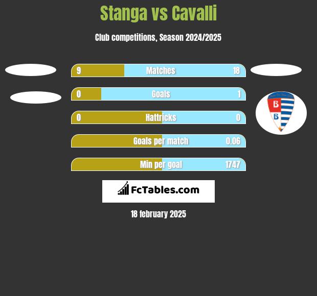 Stanga vs Cavalli h2h player stats