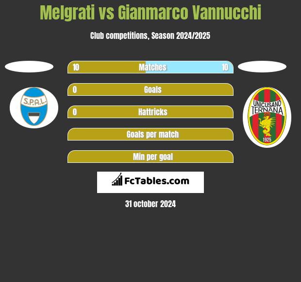 Melgrati vs Gianmarco Vannucchi h2h player stats