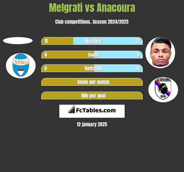 Melgrati vs Anacoura h2h player stats