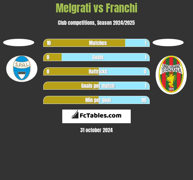 Melgrati vs Franchi h2h player stats