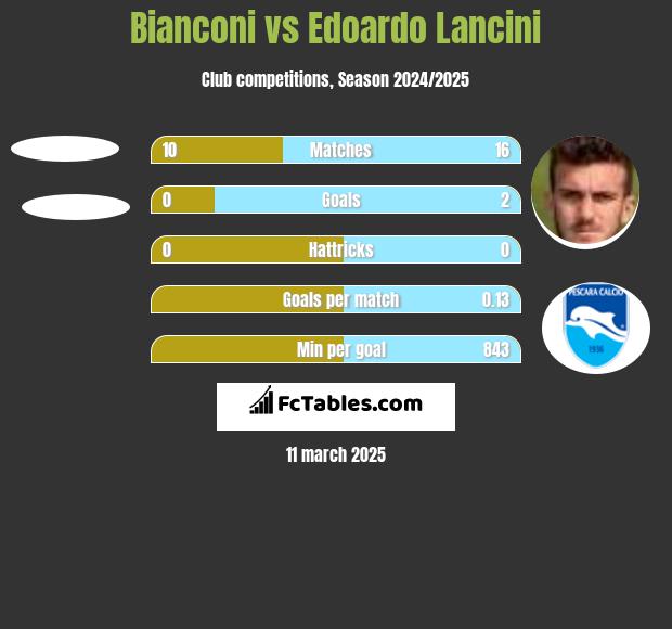 Bianconi vs Edoardo Lancini h2h player stats