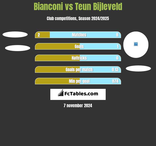 Bianconi vs Teun Bijleveld h2h player stats