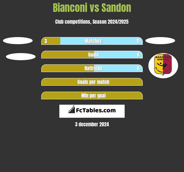 Bianconi vs Sandon h2h player stats