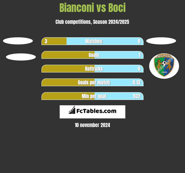 Bianconi vs Boci h2h player stats