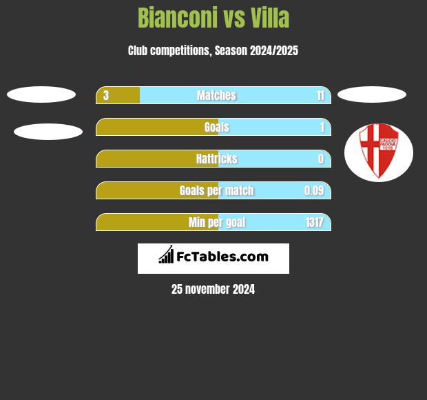 Bianconi vs Villa h2h player stats