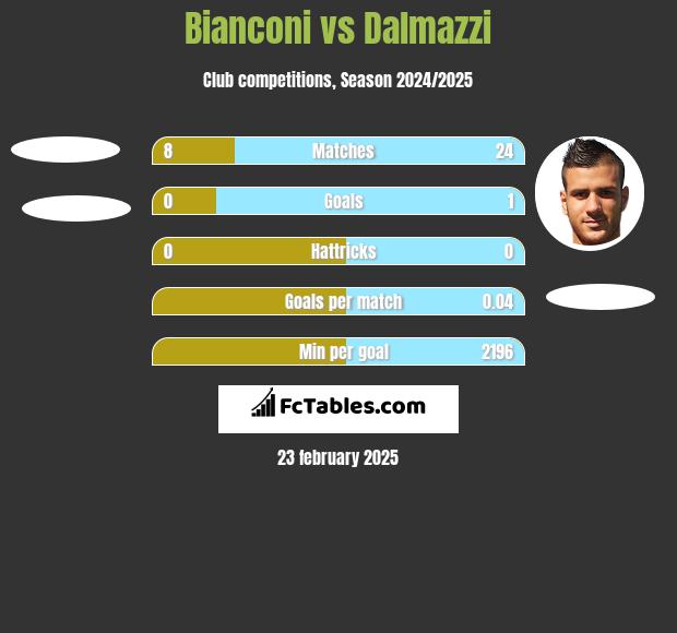 Bianconi vs Dalmazzi h2h player stats