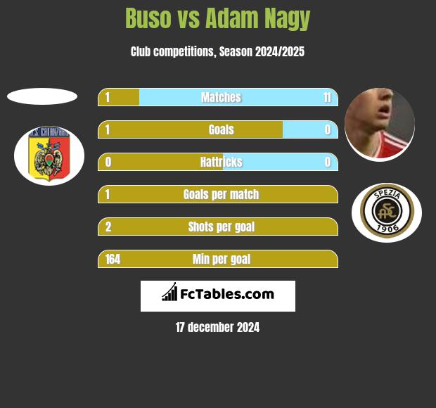 Buso vs Adam Nagy h2h player stats