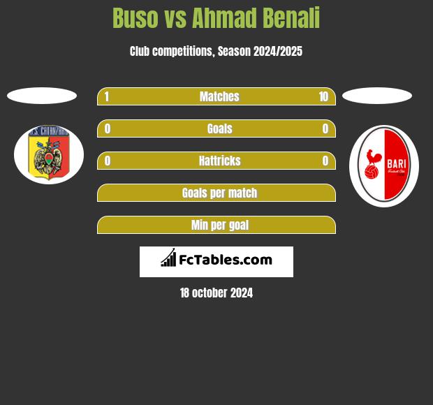 Buso vs Ahmad Benali h2h player stats