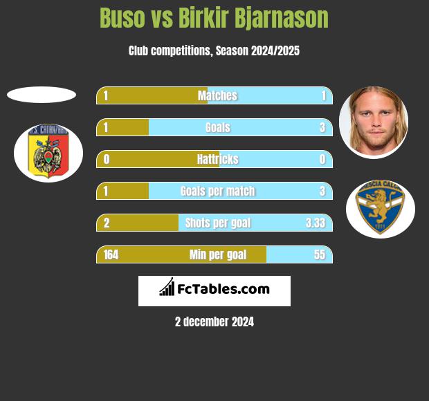 Buso vs Birkir Bjarnason h2h player stats