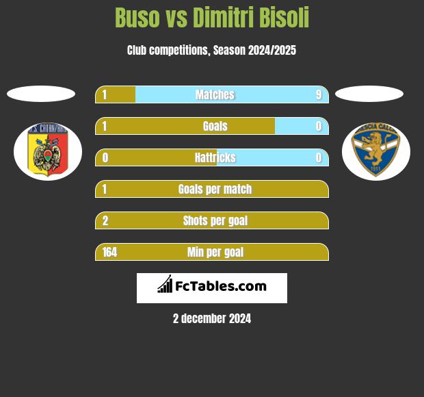 Buso vs Dimitri Bisoli h2h player stats