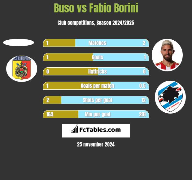 Buso vs Fabio Borini h2h player stats