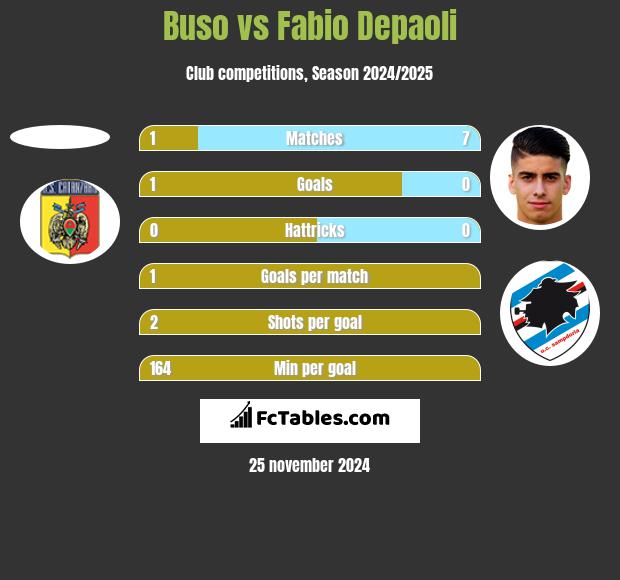 Buso vs Fabio Depaoli h2h player stats