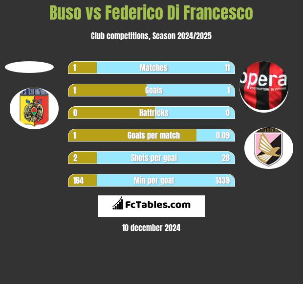 Buso vs Federico Di Francesco h2h player stats